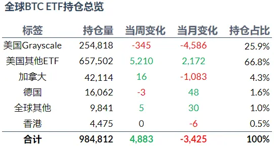 加密 ETF 周报 | 上周美国比特币现货ETF 净流入约 4 亿美元，SEC 批准贝莱德比特币现货 ETF 期权交易